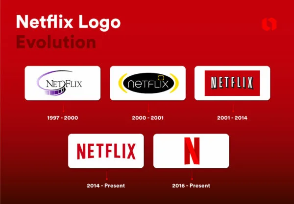 Netflix Evolution