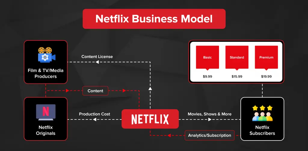 Netflix's Business Model